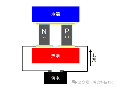 Как выбрать между компрессорным охлаждением и полупроводниковым охлаждением?